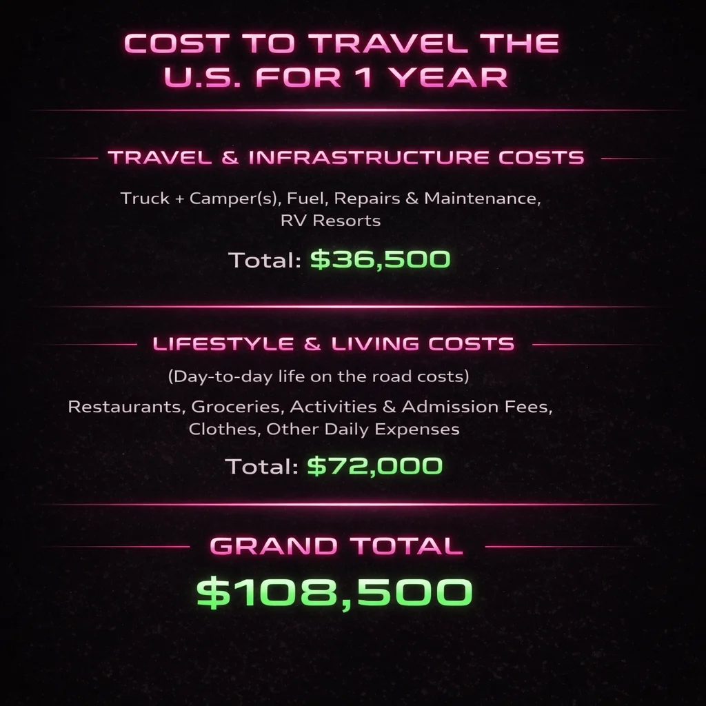 Cost breakdown: Travel & Infrastructure $36,500, Lifestyle & Living $72,000, Grand Total $108,500